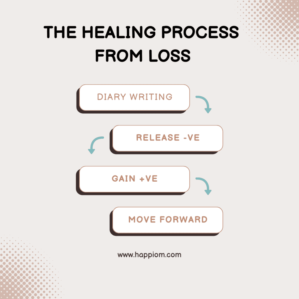 image clearly showing the process of healing yourself through diary writing from any kind of loss in life