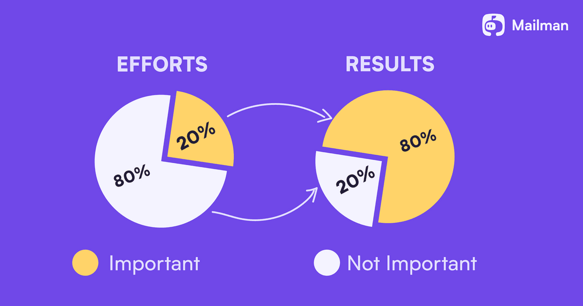 pareto principle explained clearly