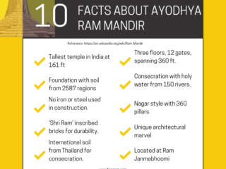 अयोध्या राम मंदिर के बारे में सभी रोचक तथ्य
