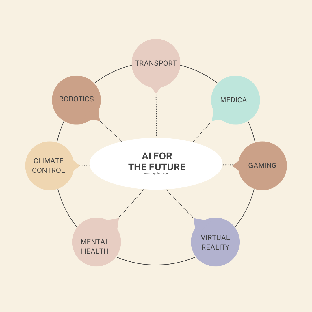 Examples of AI for the future
