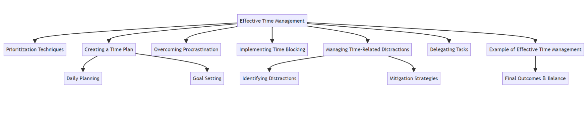 effective time management
