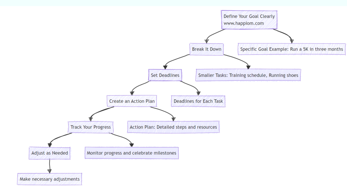 flowchat on time based goals